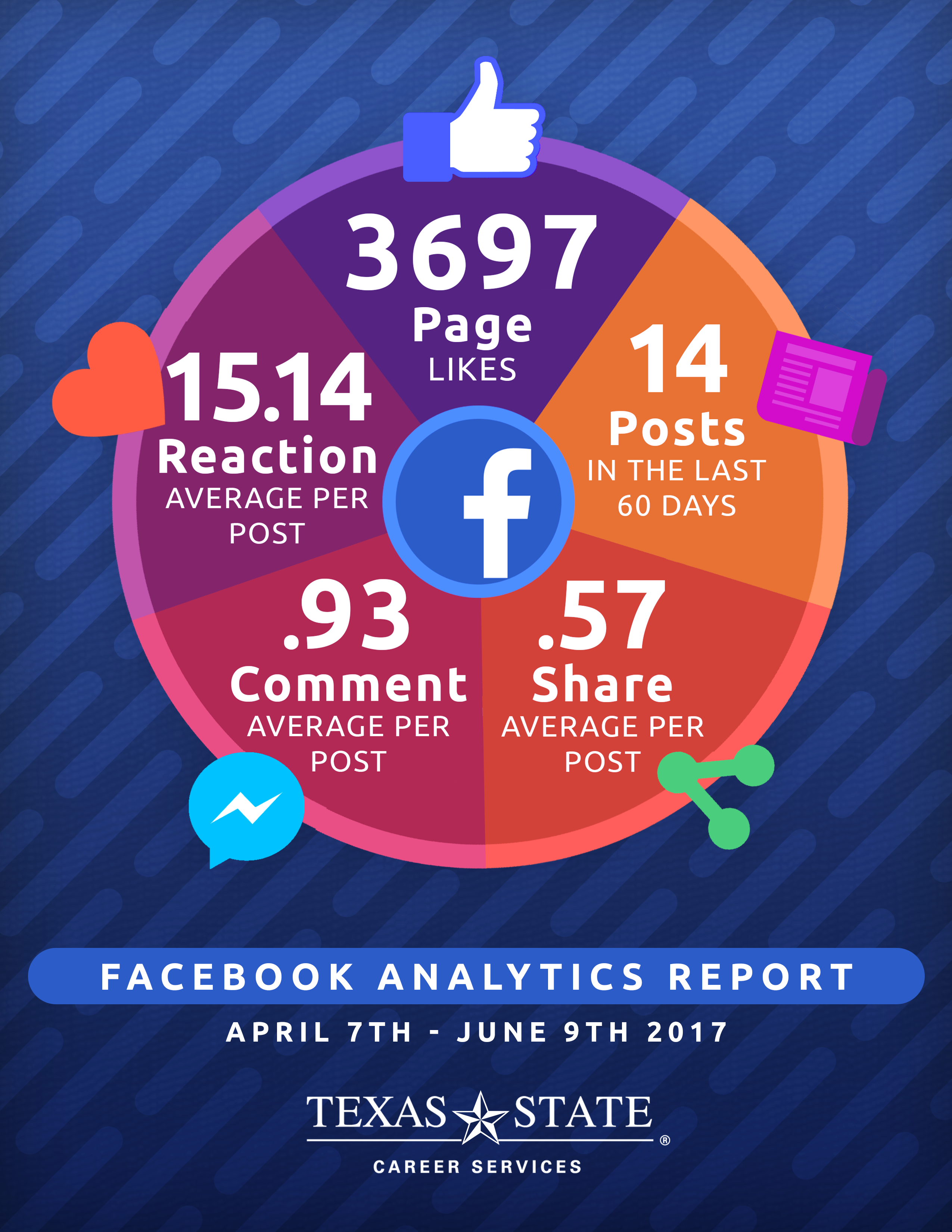Facebook Analytics Report