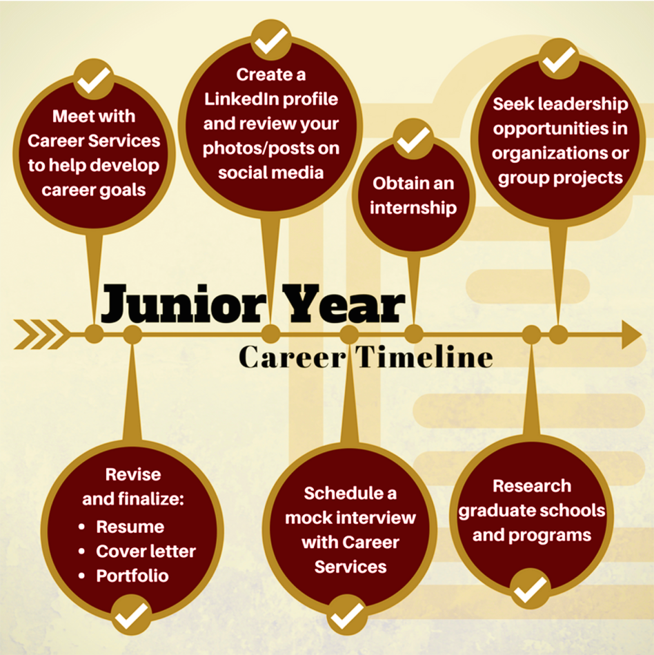 Junior Year Career Timeline
